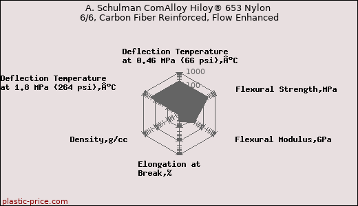 A. Schulman ComAlloy Hiloy® 653 Nylon 6/6, Carbon Fiber Reinforced, Flow Enhanced