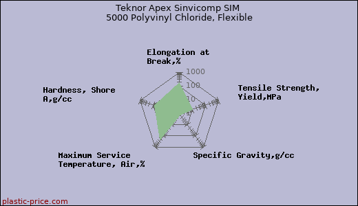 Teknor Apex Sinvicomp SIM 5000 Polyvinyl Chloride, Flexible