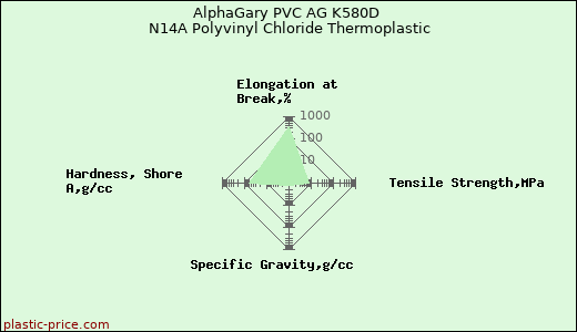 AlphaGary PVC AG K580D N14A Polyvinyl Chloride Thermoplastic