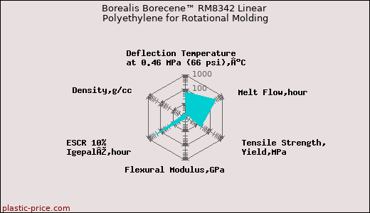 Borealis Borecene™ RM8342 Linear Polyethylene for Rotational Molding