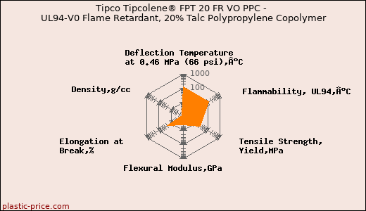 Tipco Tipcolene® FPT 20 FR VO PPC - UL94-V0 Flame Retardant, 20% Talc Polypropylene Copolymer