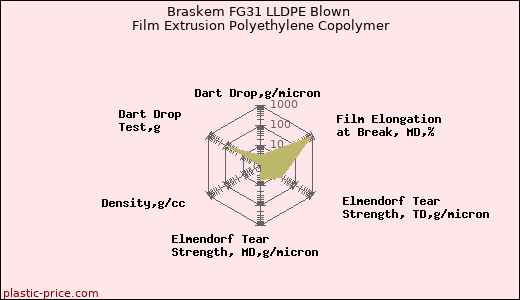 Braskem FG31 LLDPE Blown Film Extrusion Polyethylene Copolymer