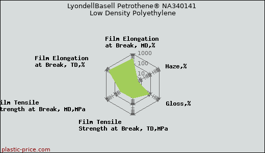 LyondellBasell Petrothene® NA340141 Low Density Polyethylene