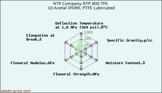 RTP Company RTP 800 TFE 10 Acetal (POM), PTFE Lubricated