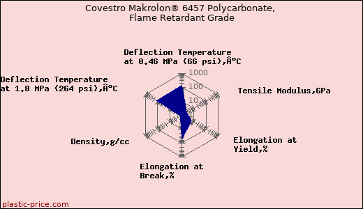 Covestro Makrolon® 6457 Polycarbonate, Flame Retardant Grade