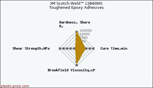 3M Scotch-Weld™ LSB60NS Toughened Epoxy Adhesives