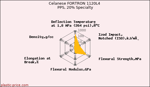 Celanese FORTRON 1120L4 PPS, 20% Specialty