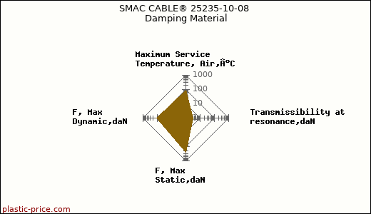 SMAC CABLE® 25235-10-08 Damping Material