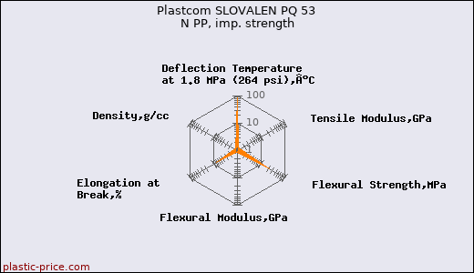 Plastcom SLOVALEN PQ 53 N PP, imp. strength