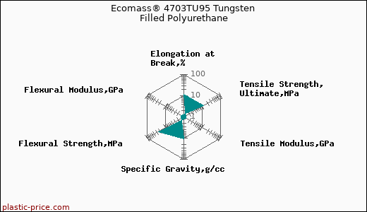 Ecomass® 4703TU95 Tungsten Filled Polyurethane
