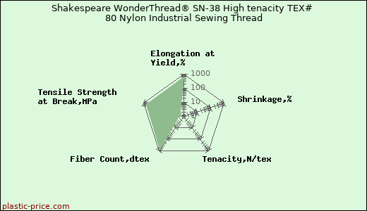 Shakespeare WonderThread® SN-38 High tenacity TEX# 80 Nylon Industrial Sewing Thread