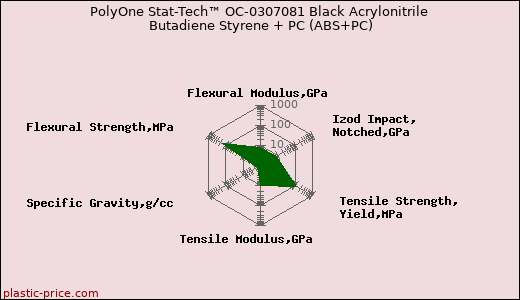 PolyOne Stat-Tech™ OC-0307081 Black Acrylonitrile Butadiene Styrene + PC (ABS+PC)