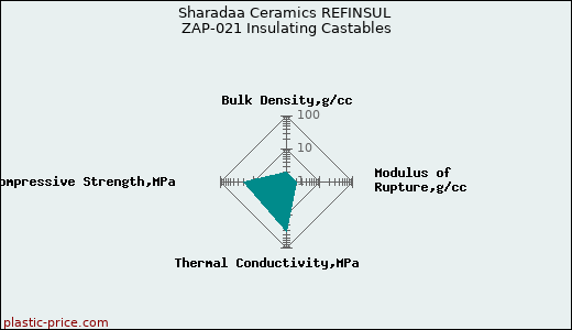 Sharadaa Ceramics REFINSUL ZAP-021 Insulating Castables