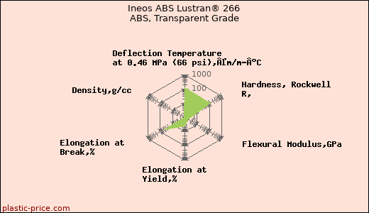 Ineos ABS Lustran® 266 ABS, Transparent Grade