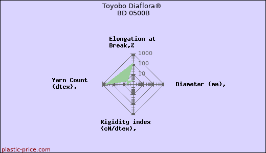 Toyobo Diaflora® BD 0500B