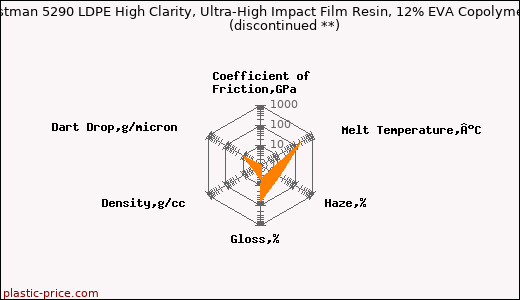 Eastman 5290 LDPE High Clarity, Ultra-High Impact Film Resin, 12% EVA Copolymer               (discontinued **)