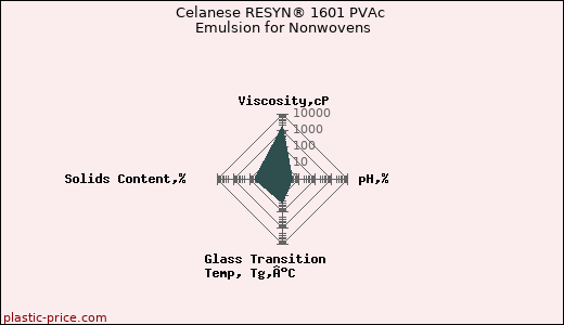 Celanese RESYN® 1601 PVAc Emulsion for Nonwovens