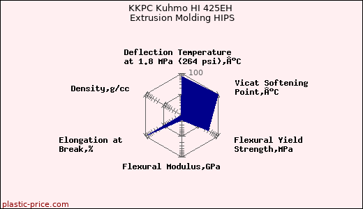 KKPC Kuhmo HI 425EH Extrusion Molding HIPS