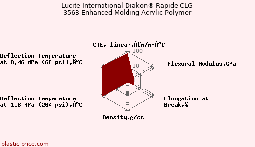 Lucite International Diakon® Rapide CLG 356B Enhanced Molding Acrylic Polymer