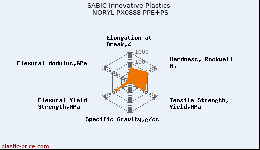SABIC Innovative Plastics NORYL PX0888 PPE+PS