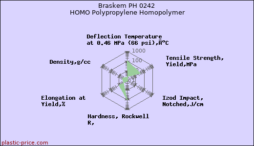 Braskem PH 0242 HOMO Polypropylene Homopolymer