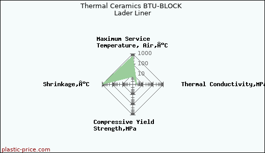 Thermal Ceramics BTU-BLOCK Lader Liner