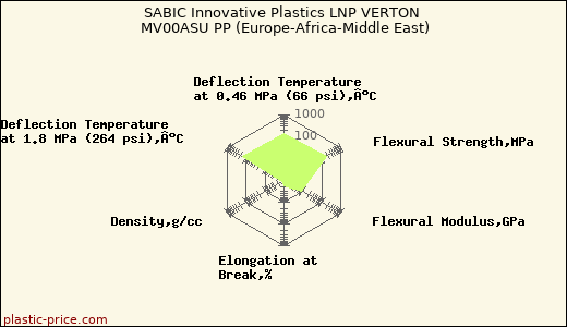 SABIC Innovative Plastics LNP VERTON MV00ASU PP (Europe-Africa-Middle East)