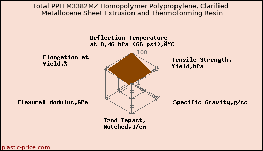 Total PPH M3382MZ Homopolymer Polypropylene, Clarified Metallocene Sheet Extrusion and Thermoforming Resin