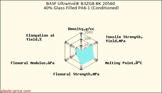 BASF Ultramid® B3ZG8 BK 20560 40% Glass Filled PA6-1 (Conditioned)