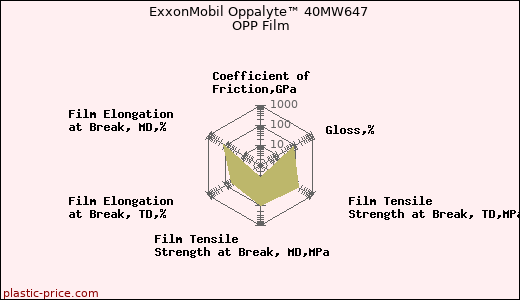ExxonMobil Oppalyte™ 40MW647 OPP Film