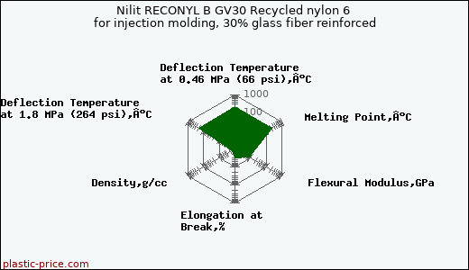 Nilit RECONYL B GV30 Recycled nylon 6 for injection molding, 30% glass fiber reinforced