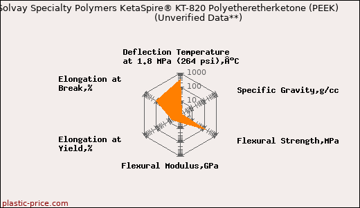 Solvay Specialty Polymers KetaSpire® KT-820 Polyetheretherketone (PEEK)                      (Unverified Data**)