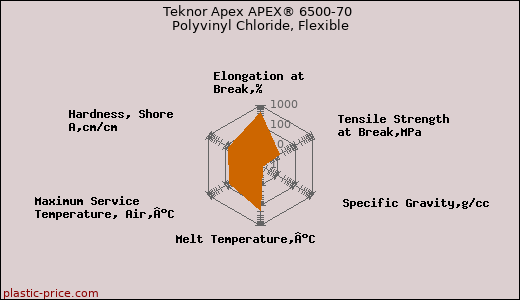 Teknor Apex APEX® 6500-70 Polyvinyl Chloride, Flexible