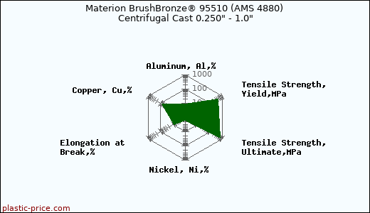 Materion BrushBronze® 95510 (AMS 4880) Centrifugal Cast 0.250