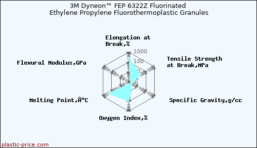 3M Dyneon™ FEP 6322Z Fluorinated Ethylene Propylene Fluorothermoplastic Granules