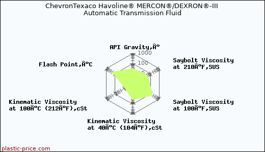 ChevronTexaco Havoline® MERCON®/DEXRON®-III Automatic Transmission Fluid