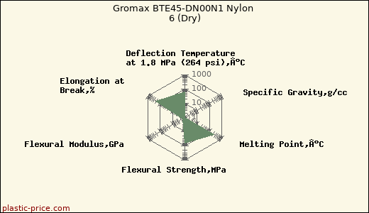 Gromax BTE45-DN00N1 Nylon 6 (Dry)