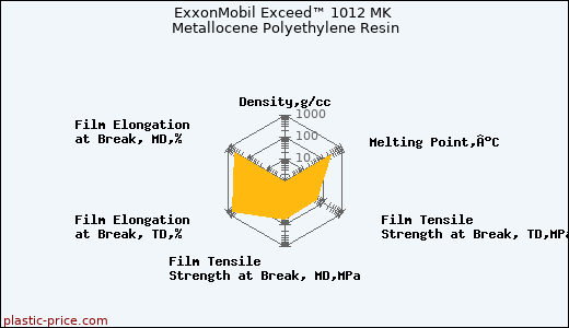 ExxonMobil Exceed™ 1012 MK Metallocene Polyethylene Resin