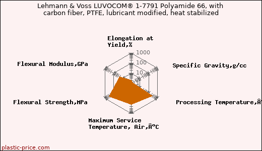 Lehmann & Voss LUVOCOM® 1-7791 Polyamide 66, with carbon fiber, PTFE, lubricant modified, heat stabilized