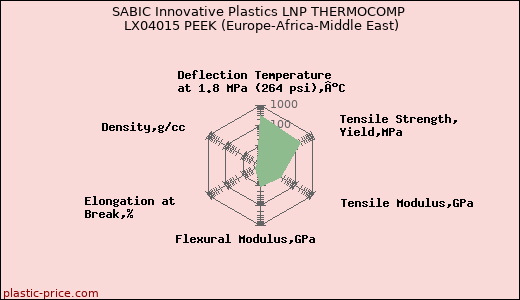 SABIC Innovative Plastics LNP THERMOCOMP LX04015 PEEK (Europe-Africa-Middle East)