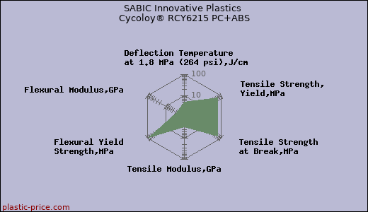 SABIC Innovative Plastics Cycoloy® RCY6215 PC+ABS