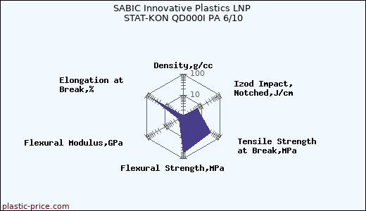 SABIC Innovative Plastics LNP STAT-KON QD000I PA 6/10