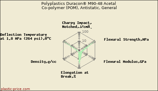 Polyplastics Duracon® M90-48 Acetal Co-polymer (POM), Antistatic, General