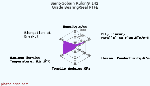 Saint-Gobain Rulon® 142 Grade Bearing/Seal PTFE