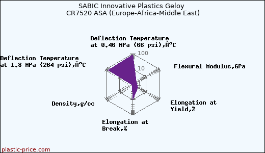 SABIC Innovative Plastics Geloy CR7520 ASA (Europe-Africa-Middle East)
