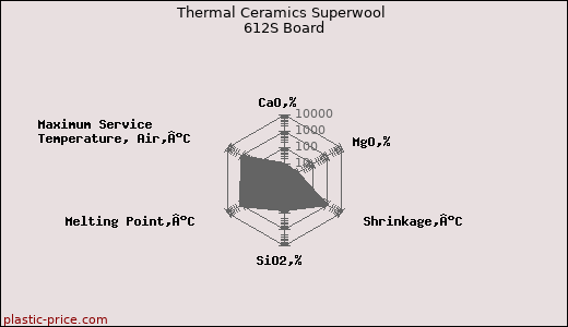 Thermal Ceramics Superwool 612S Board