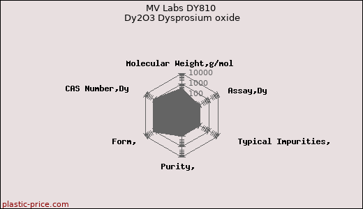 MV Labs DY810 Dy2O3 Dysprosium oxide