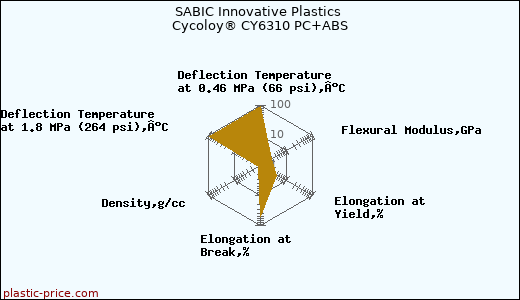 SABIC Innovative Plastics Cycoloy® CY6310 PC+ABS