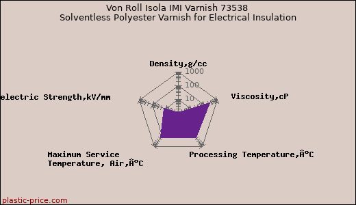 Von Roll Isola IMI Varnish 73538 Solventless Polyester Varnish for Electrical Insulation