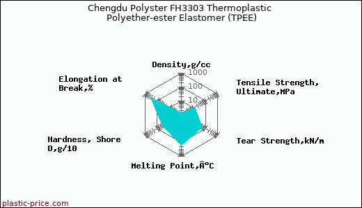 Chengdu Polyster FH3303 Thermoplastic Polyether-ester Elastomer (TPEE)